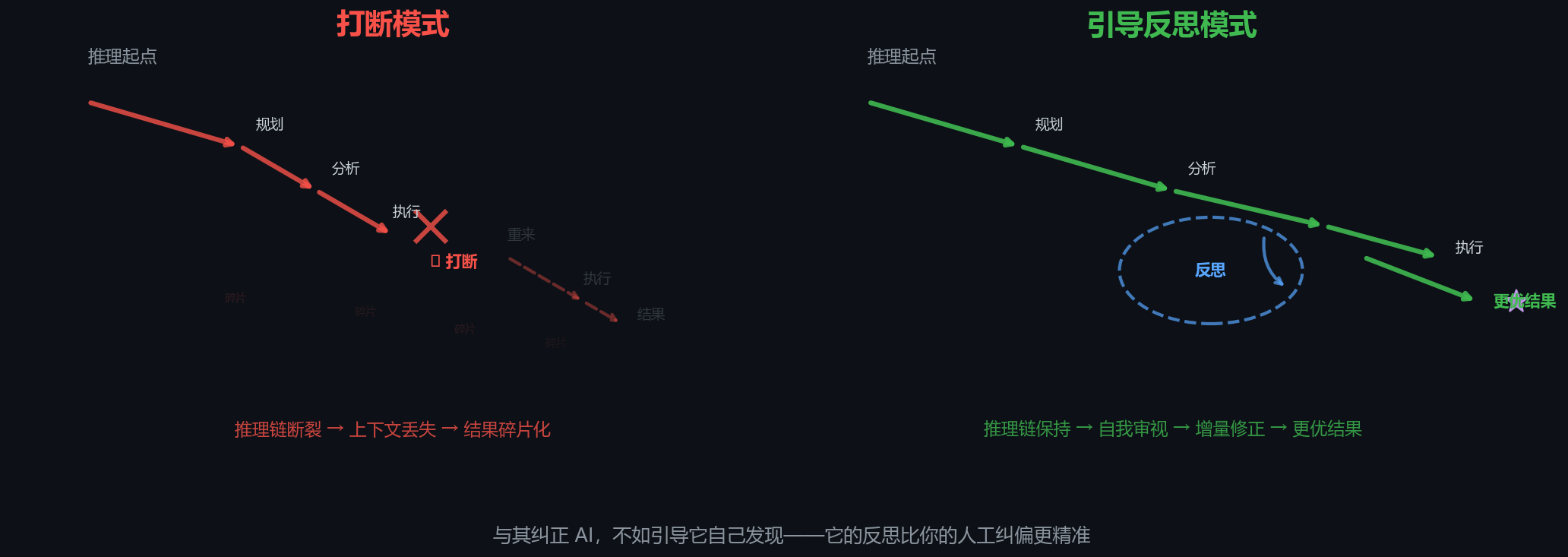 AI协作反思模式