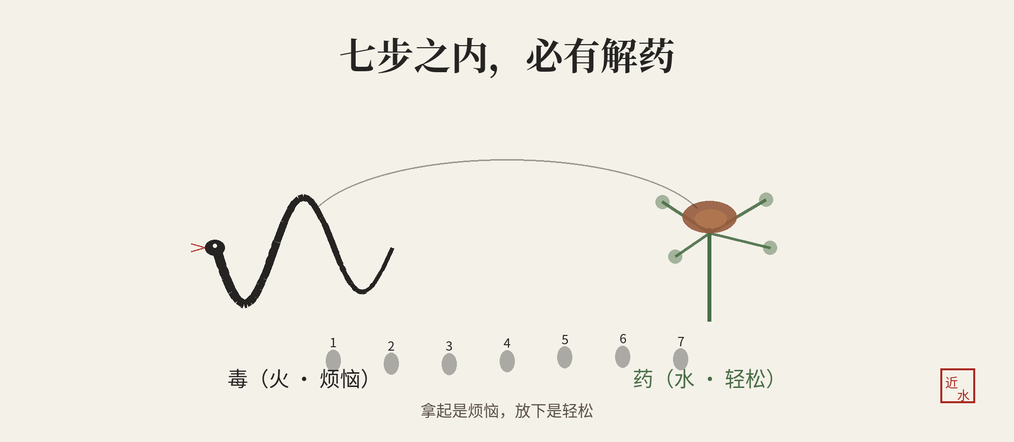 七步之内必有解药：近火之处，必有近水