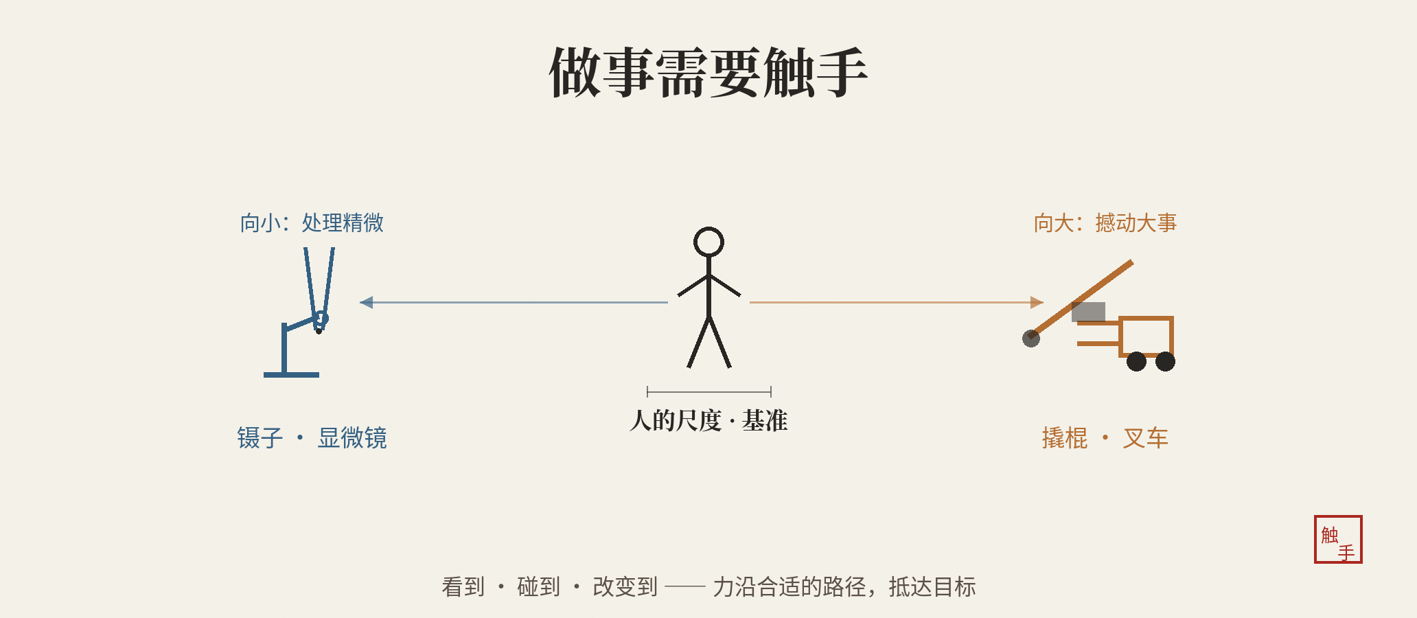 从人到工具：力的传导路径